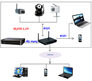 sơ đồ lắp camera ip