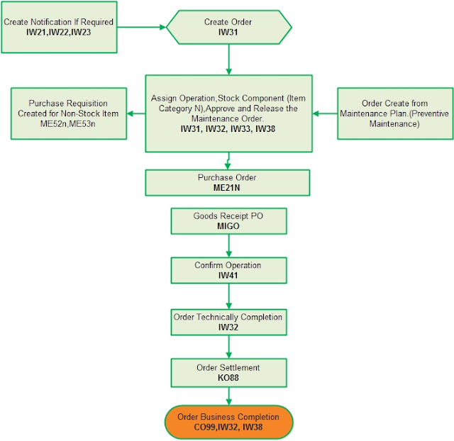 SAP PM Order Flow Chart (Non Stock Material)