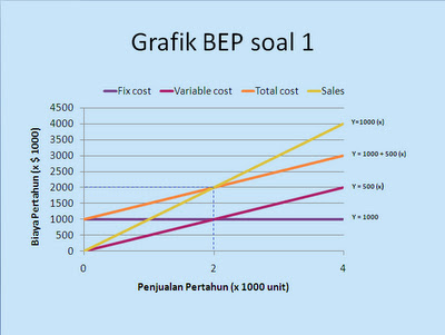 TUGAS-TUGAS: BREAK EVEN POINT (BEP)