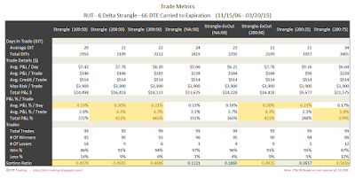 Short Options Strangle Trade Metrics RUT 66 DTE 6 Delta Risk:Reward Exits