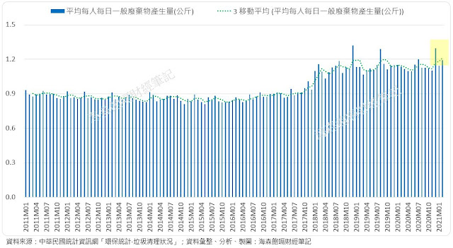 【產經】預期廚餘回收量和一般廢棄物產生量大增，新冠病毒疫情提升垃圾清運成本