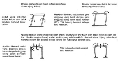 Pemahaman Jenis-Jenis Sistem Struktur pada Bangunan Bertingkat