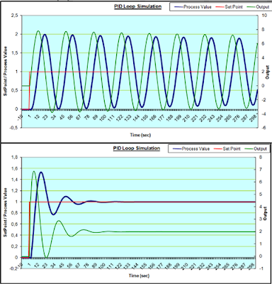 pengaturan PID pada Loops instrument control automatis
