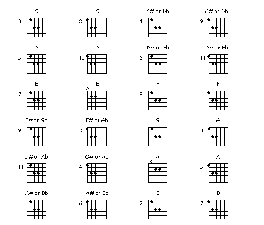 guitar chord chart tab. guitar power chord chart