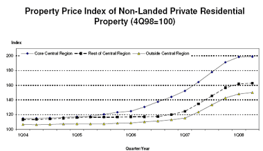 Condo Price in CCR, RCR, OCR Q2 2008 - URA Flash Report