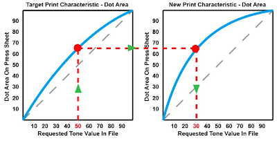 In a cinema workflow the manufacture touchstone was to practise cinema output that was linear The regulation of dot gain compensation plate curves