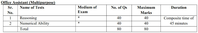 IBPS RRB Office Assistant Prelims Exam pattern