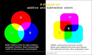 Cikgu Grafik Anda Perbezaan RGB dengan CMYK