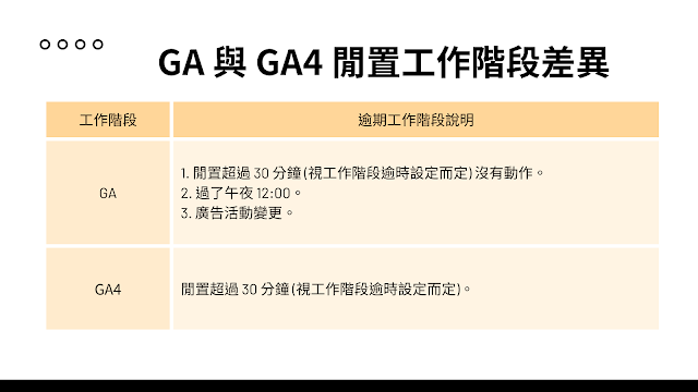 GA 與 GA4 閒置工作階段差異