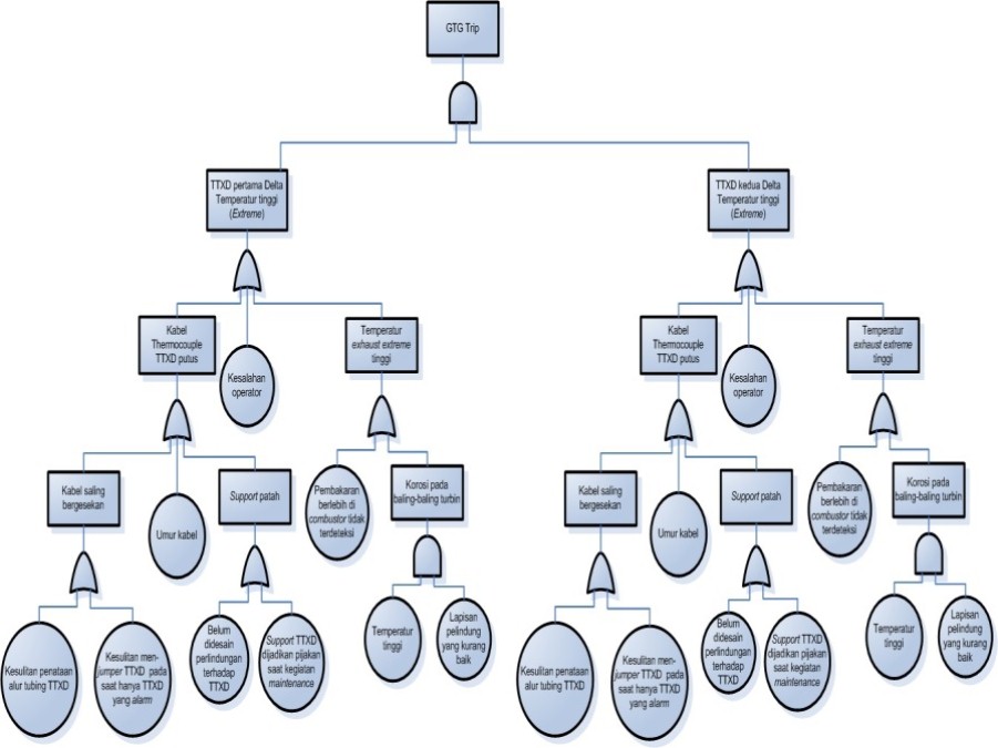 Fault Tree Analysis (FTA) - akbarartikel-akbar