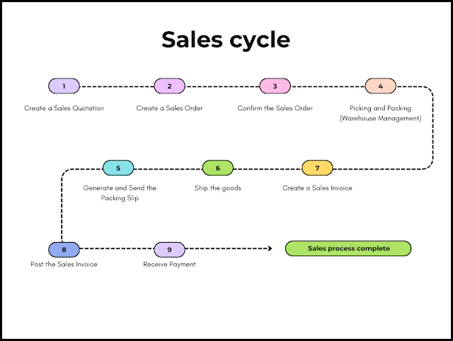 Sales cycle in Dynamics 365 F&O