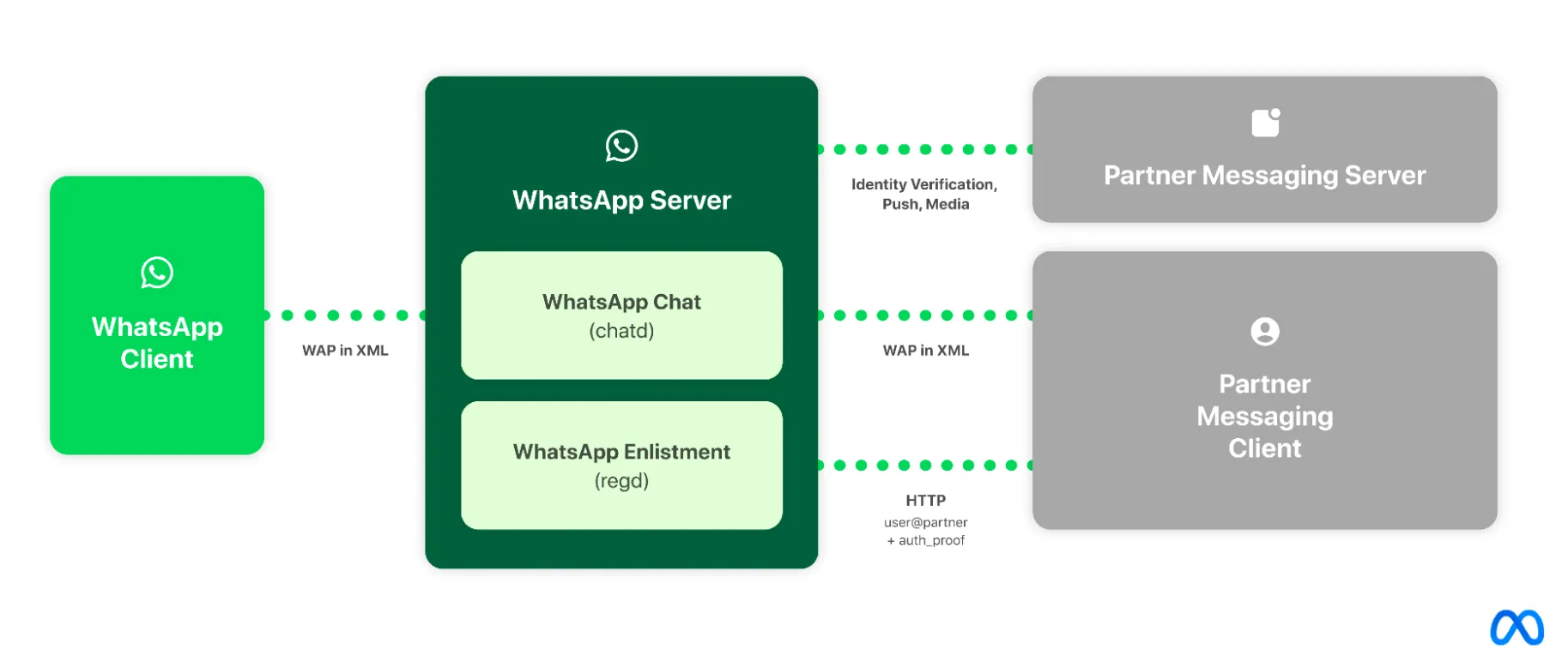 Meta today announced further details regarding its strategy to ensure interoperability between its messaging platforms, WhatsApp and Messenger, and third-party messaging services