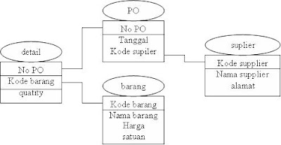 Proses Normalisasi Tabel DataBase  Anton Blog