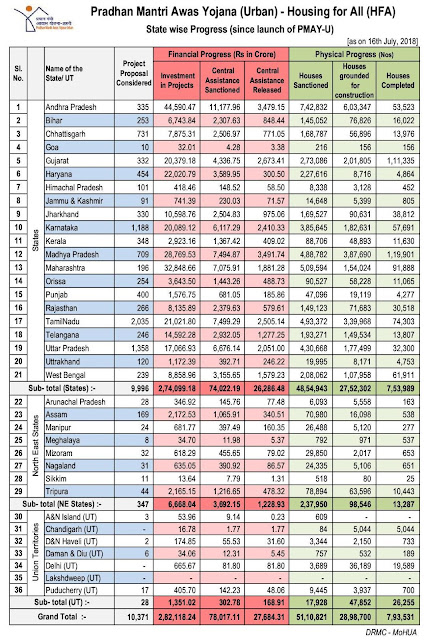 pmay-progress-report-as-on-16-07-2018