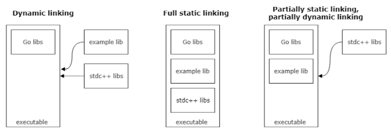 範例幾種的 linking 方式