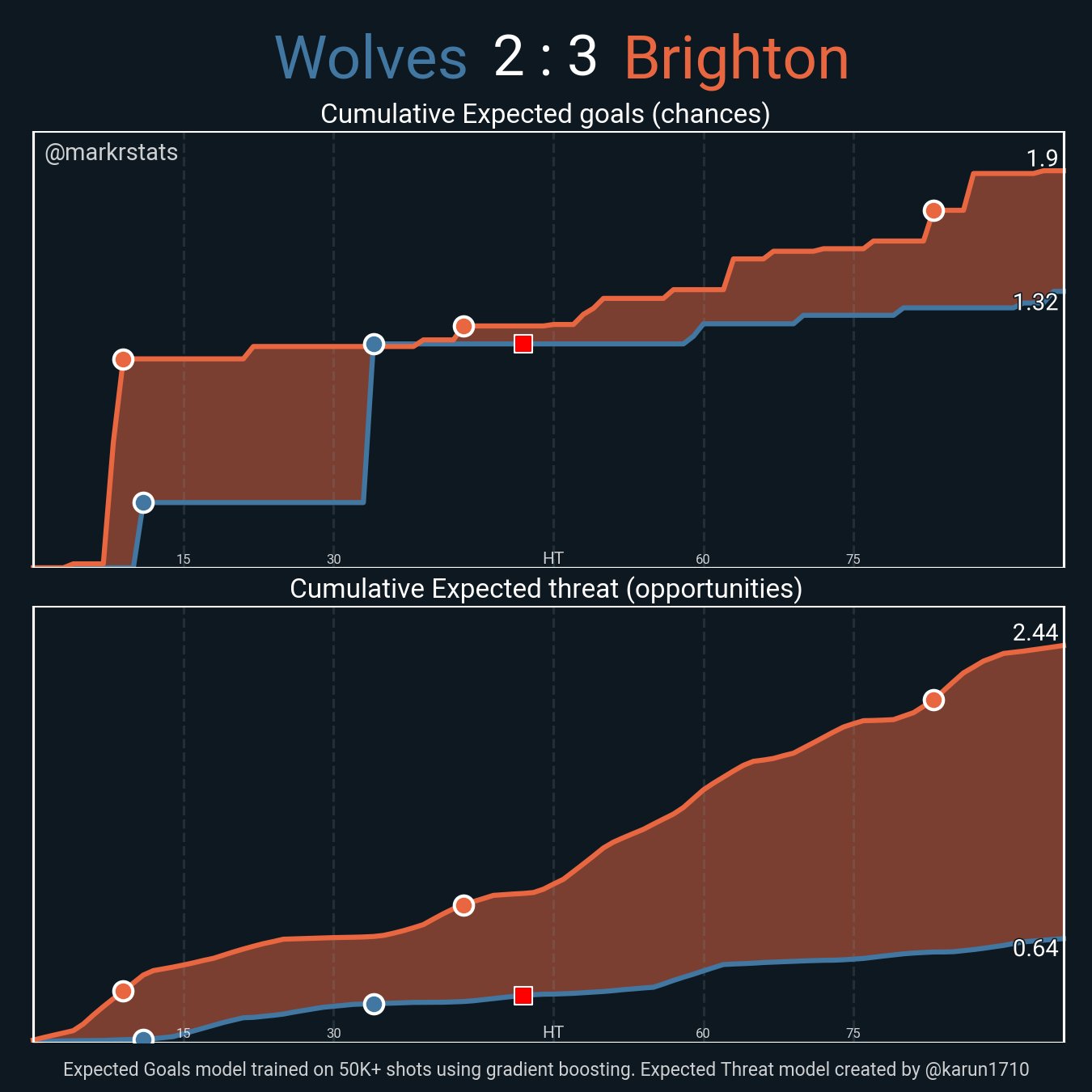 Wolves-BrightonのxG・xT