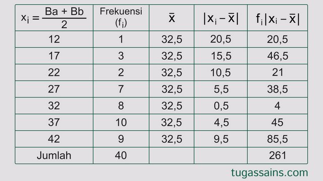 Contoh Soal Simpangan Rata-rata Data Kelompok