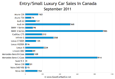 Canada Small Luxury Car Sales Chart September 2011