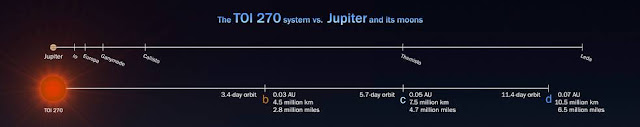tess-temukan-tiga-planet-toi-270-informasi-astronomi