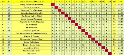 Clasificación por orden de puntuación del Torneo Social del Club d'Escacs Barcelona 1929