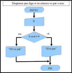 DIAGRAMAS DE FLUJO: Ejemplo de diagrama de flujo