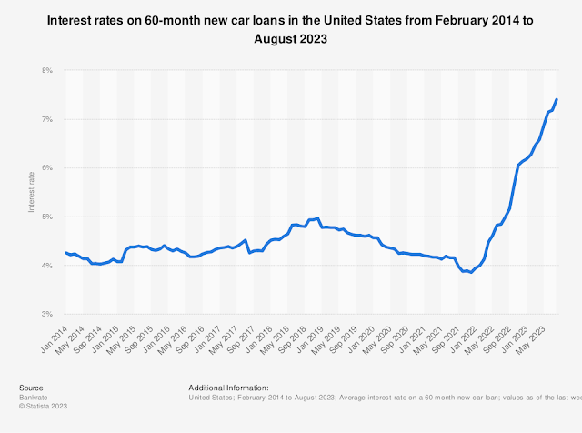 Car Loan Rates in the United States