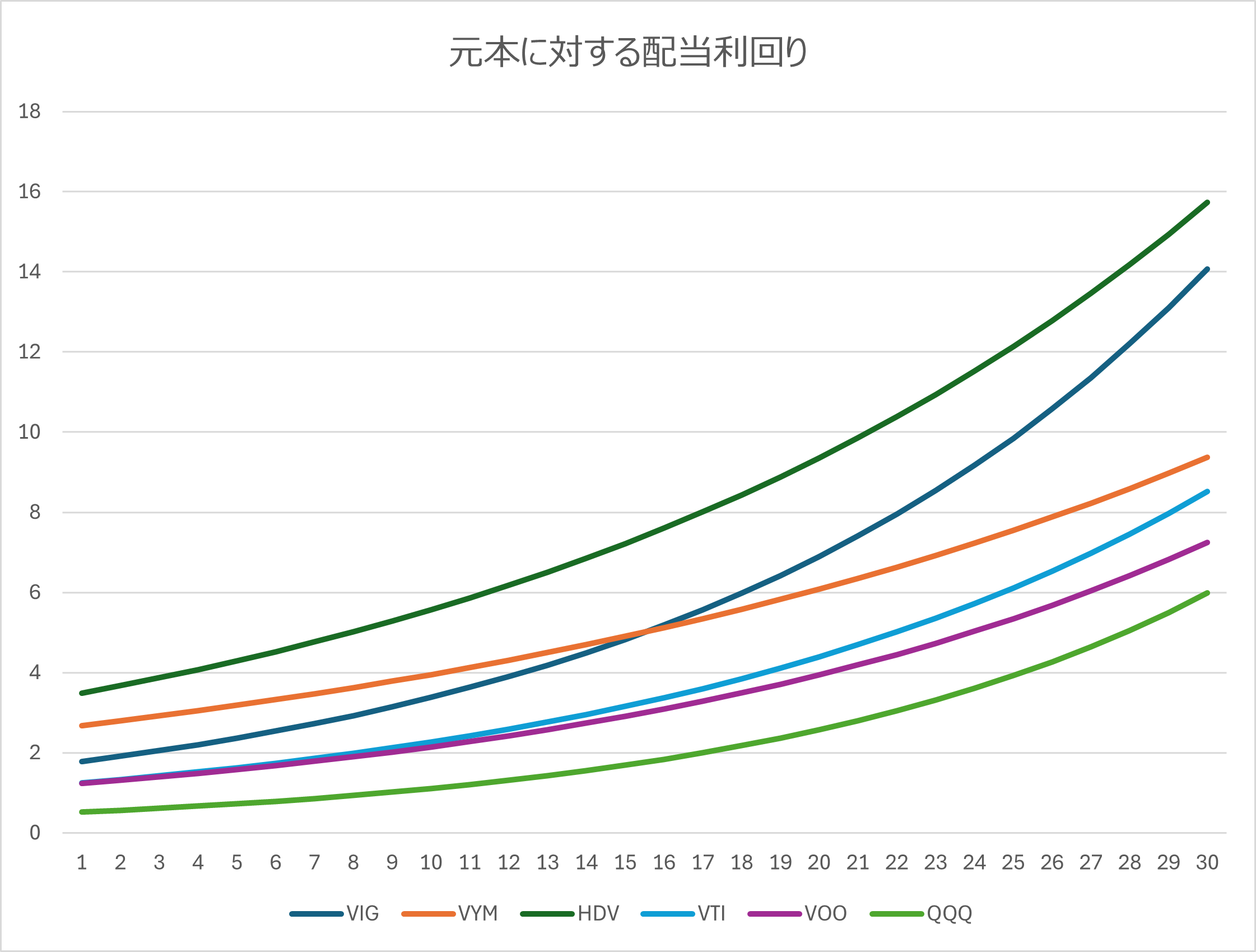 元本比の配当利回りの推移