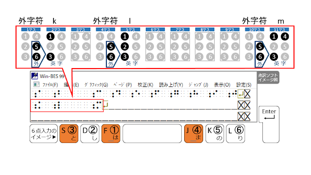 2行目11マス目に1、3、4の点が示された点訳ソフトのイメージ図と1、3、4の点がオレンジで示された６点入力のイメージ図