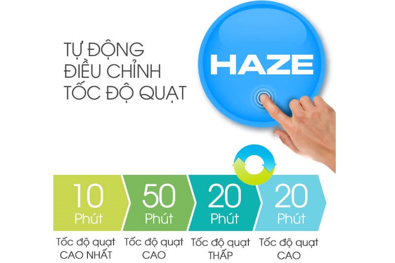 Chế độ tự động Haze lọc sạch không khí chỉ trong thời gian ngắn Chế độ tự động Haze lọc sạch không khí chỉ trong thời gian ngắn