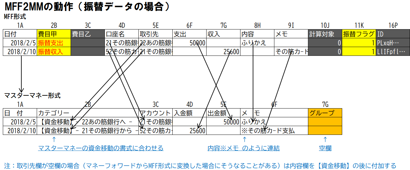 MFF2MMの処理（振替取引）