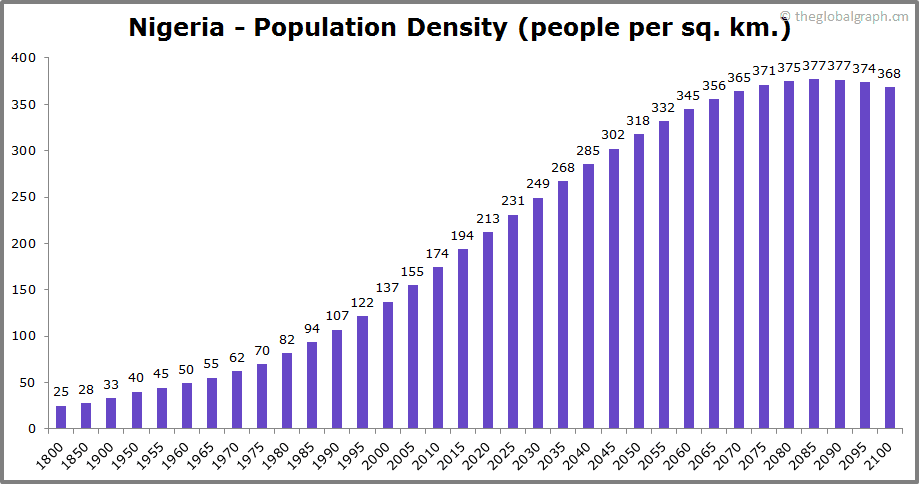 
Nigeria
 Population Density (people per sq. km.)
 