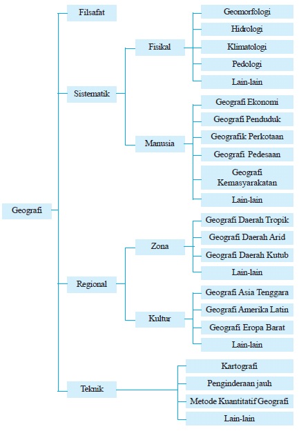 Struktur kajian geografi ortodoks