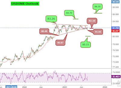 USDINR Outlook - Rupeedesk Reports - 28.07.2023