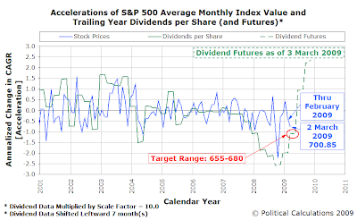 S&P 500 Accelerations of Average Monthly Index Value and Trailing Year Dividends per Share with Futures as of 3 March 2009