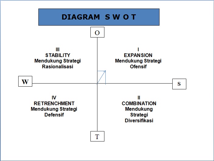 Diagram Matriks Swot Choice Image - How To Guide And Refrence