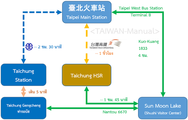 วิธีเดินทางไป Sun Moon Lake จาก Taipei Taichung