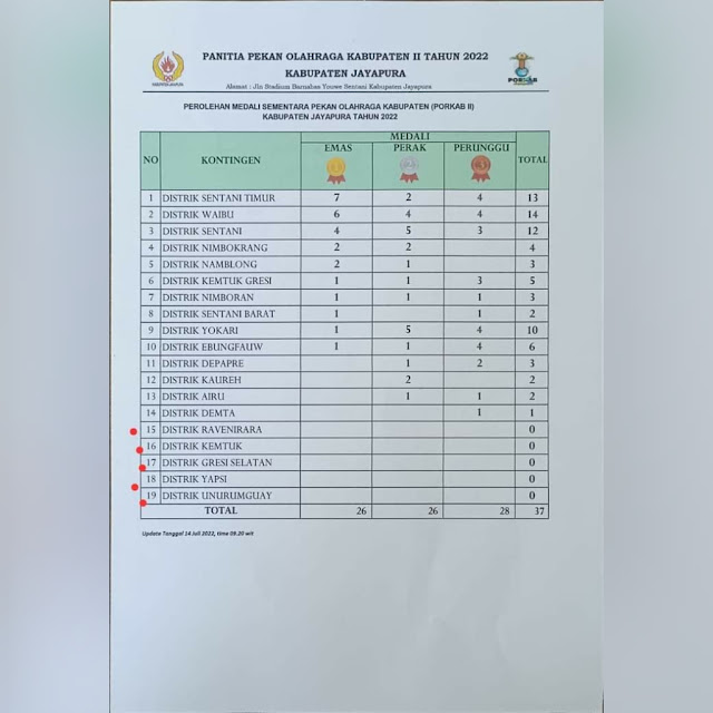 Kontingen Sentani Timur Unggul Sementara Peroleh Medali Emas Porkab II Jayapura per 14 Juli 2022