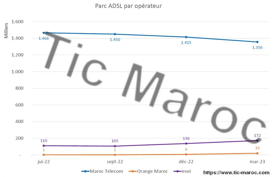 parc adsl maroc