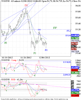 USDINR, Nifty - Elliott Wave Update