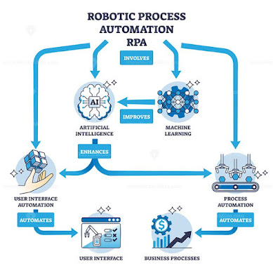 Robotic Process Automation