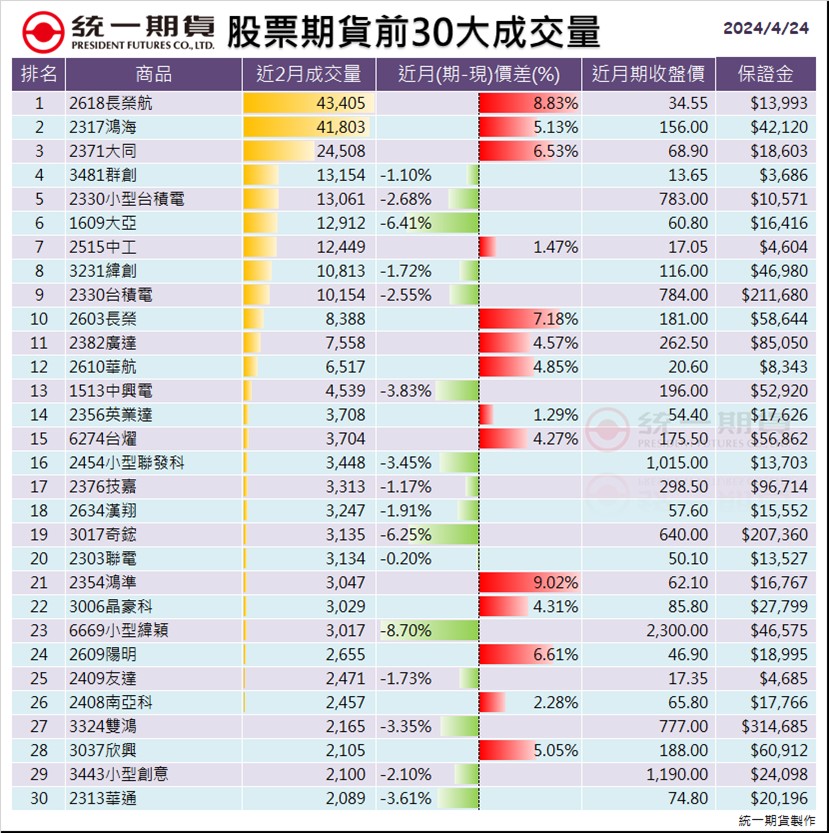 股票期貨(個股期貨)前30大成交量_統一期貨 (台中)