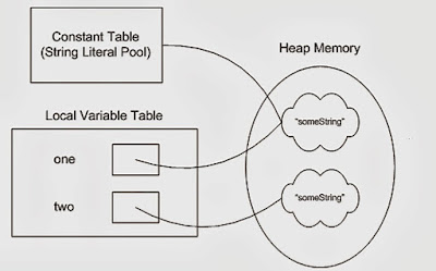  The string is Immutable inwards Java because String objects are cached inwards String puddle Why String is Immutable or Final  inwards Java