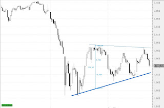 triangulo contado en sp500