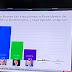 ENCUESTA RD ELIGE DIC 23: Abinader 52.9%, Leonel 28.7%, Abel 16.9%.