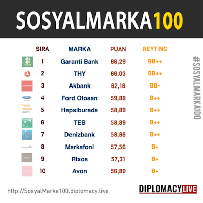 Sosyal Marka 100 Dijital Varlık Reytingi Açıklandı