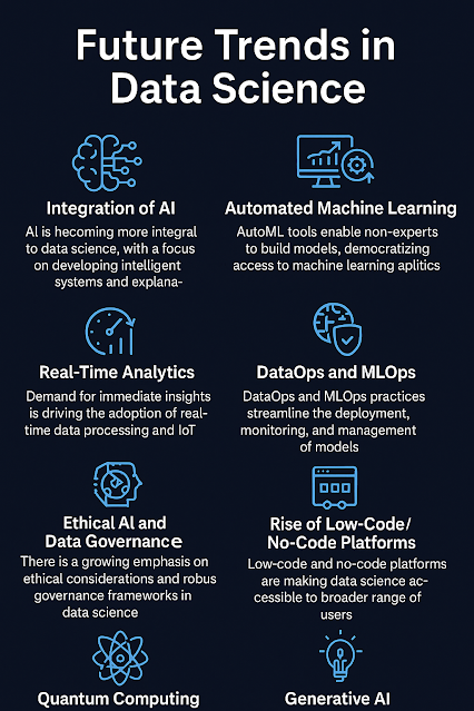 Infographic highlighting eight future trends in data science: Integration of AI, Automated Machine Learning, Real-Time Analytics, DataOps and MLOps, Ethical AI and Data Governance, Rise of Low-Code/No-Code Platforms, Quantum Computing, and Generative AI, each illustrated with an icon and description on a dark blue background.