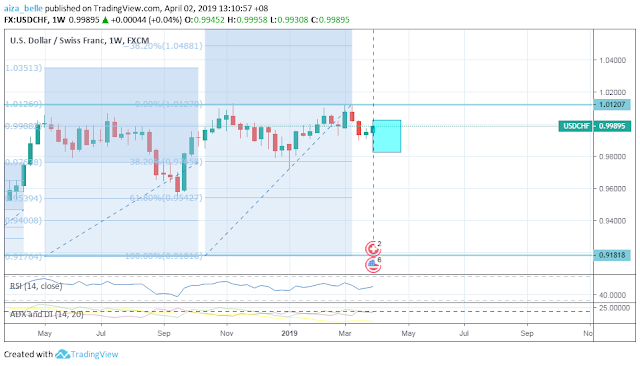 USDCHF April 2019 Seasonality Forecast Outcome