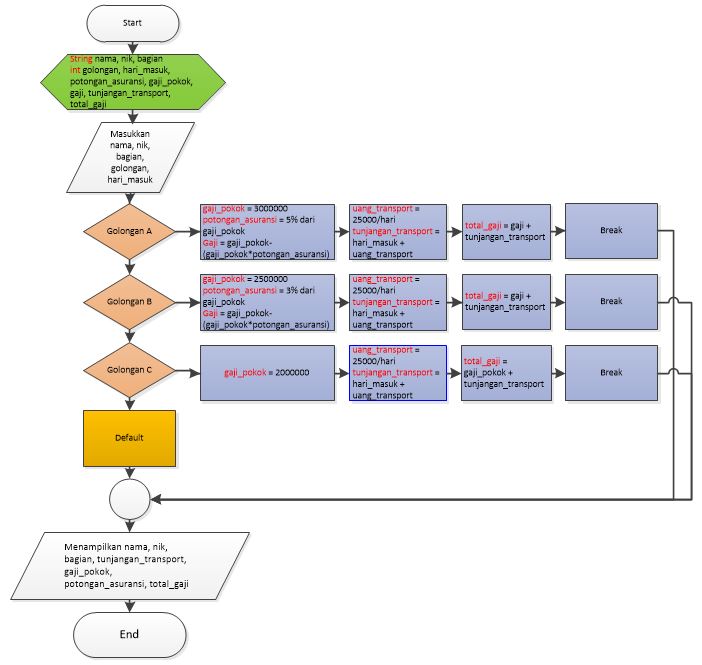 Aplikasi Gaji Karyawan Java Netbeans Console / Tanpa Form