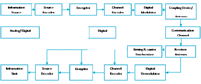 Block diagram of a typical Digital Communication System