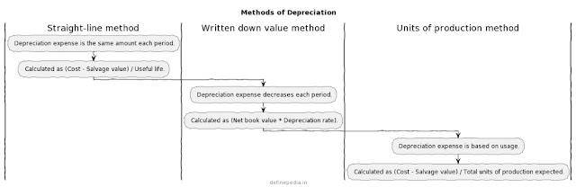 The three methods of depreciation are:  Straight-line method,  Written down value method,  Units of production method,